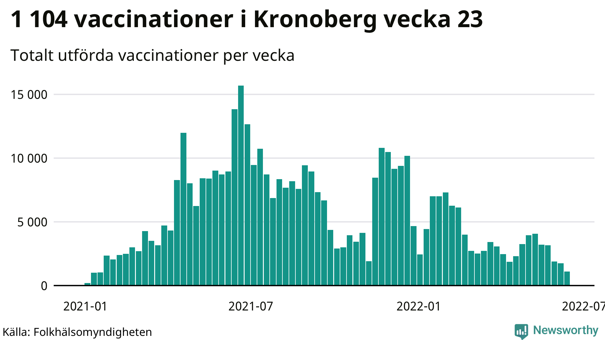 Antal genomförda vaccinationer per vecka